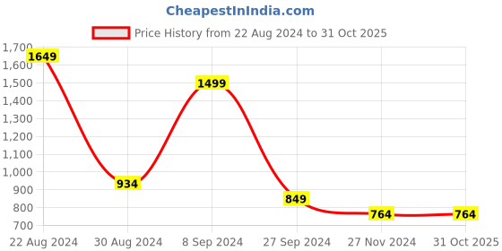 tatacliq.com United Colors of Benetton Multi Cotton Regular Fit Vest - Pack of 3 united colors of benetton Price History Graph from 22 Aug 2024 to 31 Oct 2025