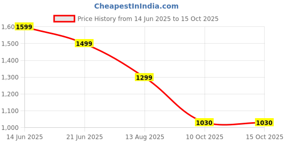 tatacliq.com United Colors of Benetton Multi Regular Colorblock Tshirt united colors of benetton Price History Graph from 14 Jun 2025 to 14 Oct 2025