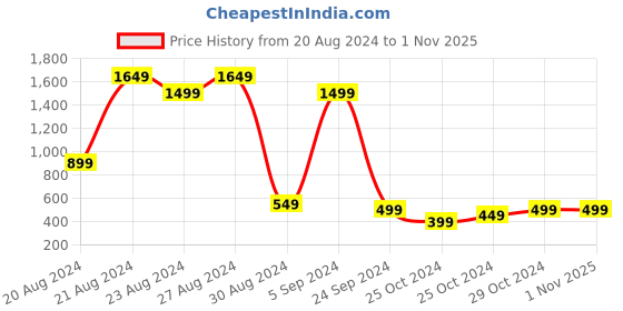 tatacliq.com United Colors of Benetton Multi Regular Fit Briefs - Pack of 2 united colors of benetton Price History Graph from 20 Aug 2024 to 31 Oct 2025