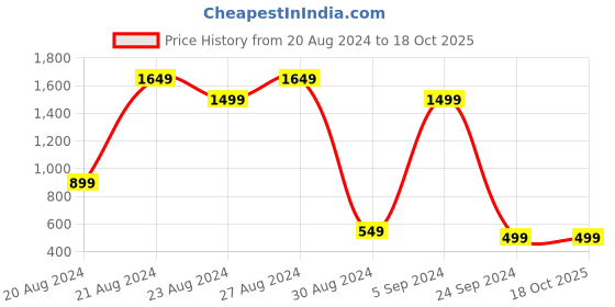 tatacliq.com United Colors of Benetton Multi Regular Fit Briefs - Pack of 2 united colors of benetton Price History Graph from 20 Aug 2024 to 18 Oct 2025