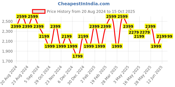 tatacliq.com United Colors of Benetton Multi Regular Fit Colour Block Joggers united colors of benetton Price History Graph from 20 Aug 2024 to 14 Oct 2025