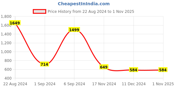 tatacliq.com United Colors of Benetton Multi Regular Fit Printed Briefs - Pack of 2 united colors of benetton Price History Graph from 22 Aug 2024 to 31 Oct 2025
