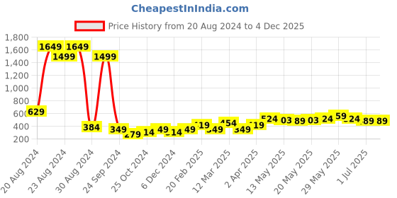 tatacliq.com United Colors of Benetton Multi Regular Fit Printed Socks - Pack of 2 united colors of benetton Price History Graph from 20 Aug 2024 to 4 Dec 2025