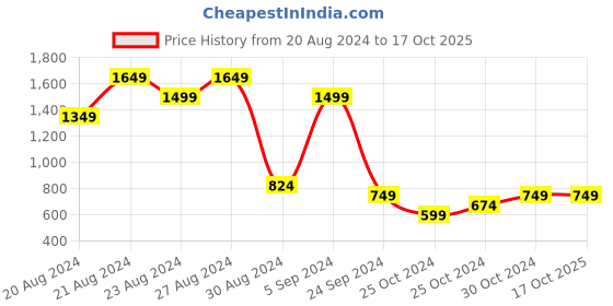 tatacliq.com United Colors of Benetton Multi Regular Fit Printed Trunks - Pack of 2 united colors of benetton Price History Graph from 20 Aug 2024 to 17 Oct 2025