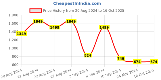 tatacliq.com United Colors of Benetton Multi Regular Fit Printed Trunks - Pack of 2 united colors of benetton Price History Graph from 20 Aug 2024 to 16 Oct 2025