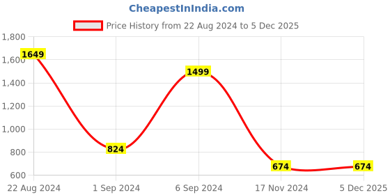 tatacliq.com United Colors of Benetton Multi Regular Fit Printed Trunks - Pack of 2 united colors of benetton Price History Graph from 22 Aug 2024 to 5 Dec 2025