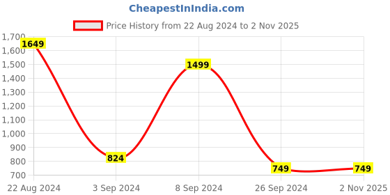 tatacliq.com United Colors of Benetton Multi Regular Fit Striped Briefs - Pack of 2 united colors of benetton Price History Graph from 22 Aug 2024 to 31 Oct 2025