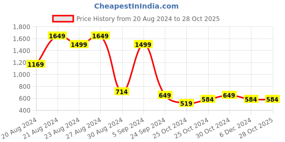 tatacliq.com United Colors of Benetton Multi Regular Fit Striped Briefs - Pack of 2 united colors of benetton Price History Graph from 20 Aug 2024 to 28 Oct 2025