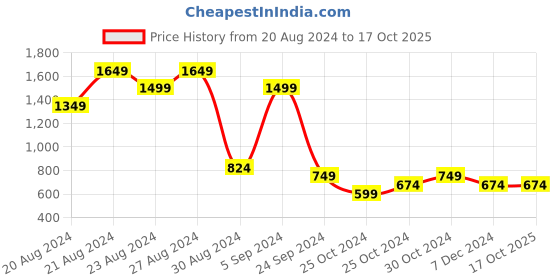 tatacliq.com United Colors of Benetton Multi Regular Fit Striped Briefs - Pack of 2 united colors of benetton Price History Graph from 20 Aug 2024 to 16 Oct 2025