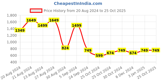 tatacliq.com United Colors of Benetton Multi Regular Fit Striped Trunks - Pack of 2 united colors of benetton Price History Graph from 20 Aug 2024 to 25 Oct 2025