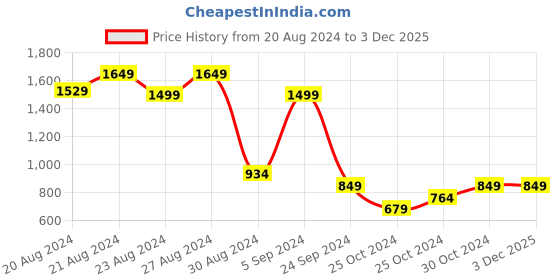 tatacliq.com United Colors of Benetton Multi Regular Fit Striped Trunks - Pack of 2 united colors of benetton Price History Graph from 20 Aug 2024 to 3 Dec 2025
