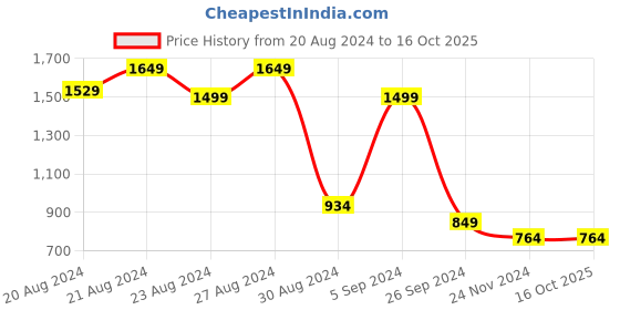 tatacliq.com United Colors of Benetton Multi Regular Fit Striped Trunks - Pack of 2 united colors of benetton Price History Graph from 20 Aug 2024 to 16 Oct 2025