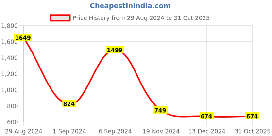 tatacliq.com United Colors of Benetton Multi Regular Fit Striped Trunks - Pack of 2 united colors of benetton Price History Graph from 29 Aug 2024 to 31 Oct 2025