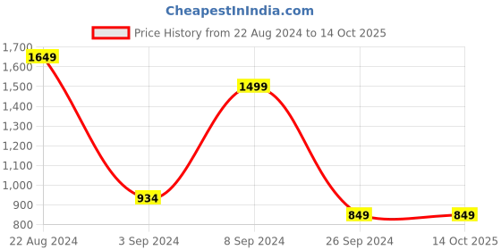 tatacliq.com United Colors of Benetton Multi Regular Fit Striped Trunks - Pack of 3 united colors of benetton Price History Graph from 22 Aug 2024 to 14 Oct 2025
