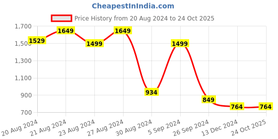 tatacliq.com United Colors of Benetton Multi Regular Fit Striped Trunks - Pack of 3 united colors of benetton Price History Graph from 20 Aug 2024 to 24 Oct 2025