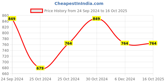 tatacliq.com United Colors of Benetton Multi Regular Fit Striped Trunks - Pack of 3 united colors of benetton Price History Graph from 24 Sep 2024 to 15 Oct 2025