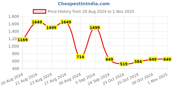 tatacliq.com United Colors of Benetton Multi Regular Fit Trunks - Pack of 2 united colors of benetton Price History Graph from 20 Aug 2024 to 31 Oct 2025