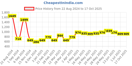tatacliq.com United Colors of Benetton Multi Regular Fit Trunks - Pack of 2 united colors of benetton Price History Graph from 22 Aug 2024 to 16 Oct 2025