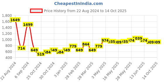 tatacliq.com United Colors of Benetton Multi Regular Fit Trunks - Pack of 2 united colors of benetton Price History Graph from 22 Aug 2024 to 13 Oct 2025