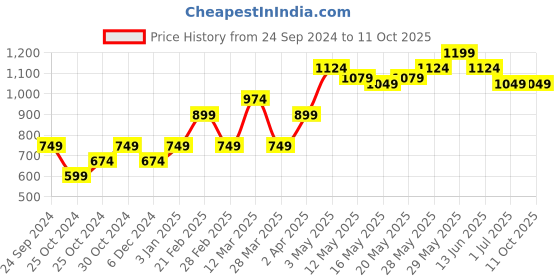 tatacliq.com United Colors of Benetton Multi Regular Fit Trunks - Pack of 2 united colors of benetton Price History Graph from 24 Sep 2024 to 10 Oct 2025