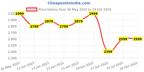 tatacliq.com United Colors of Benetton Multi Regular Printed Shirts united colors of benetton Price History Graph from 30 May 2025 to 16 Oct 2025