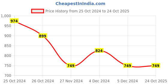 tatacliq.com United Colors of Benetton Multicolor Bikini Panty (Pack Of 3) united colors of benetton Price History Graph from 25 Oct 2024 to 23 Oct 2025