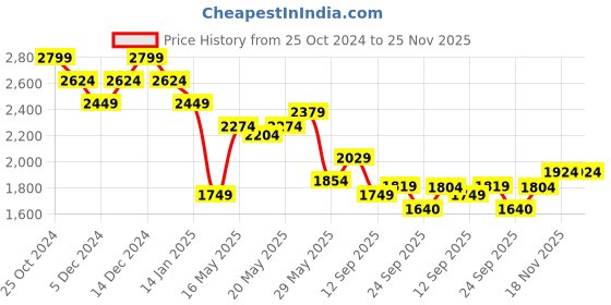 tatacliq.com United Colors of Benetton Multicolor Color-Block Sweatshirt united colors of benetton Price History Graph from 25 Oct 2024 to 25 Nov 2025