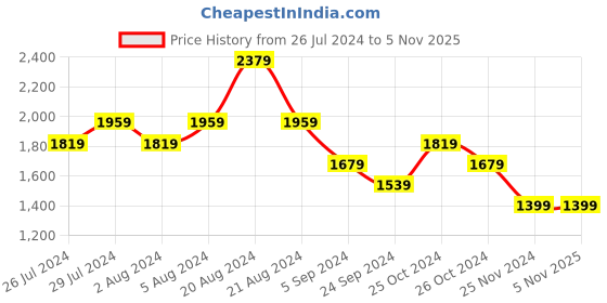 tatacliq.com United Colors of Benetton Multicolor Cotton Color-Block Top united colors of benetton Price History Graph from 26 Jul 2024 to 4 Nov 2025