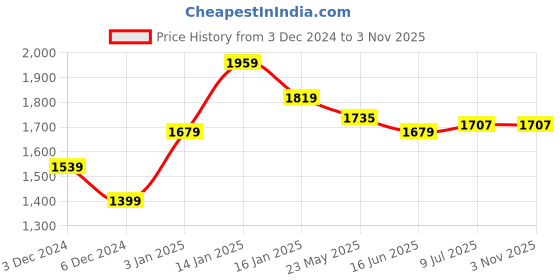 tatacliq.com United Colors of Benetton Multicolor Cotton Floral Print Shirt united colors of benetton Price History Graph from 3 Dec 2024 to 3 Nov 2025