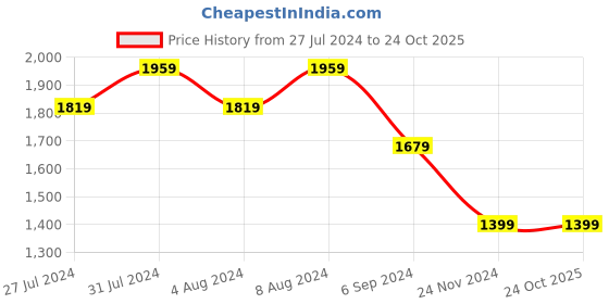 tatacliq.com United Colors of Benetton Multicolor Cotton Striped Top united colors of benetton Price History Graph from 27 Jul 2024 to 24 Oct 2025