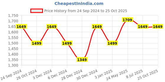 tatacliq.com United Colors of Benetton Multicolor Cotton Striped Top united colors of benetton Price History Graph from 24 Sep 2024 to 25 Oct 2025