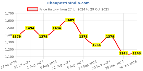 tatacliq.com United Colors of Benetton Multicolor Ombre Print Regular Fit Pure Cotton T-Shirt united colors of benetton Price History Graph from 27 Jul 2024 to 29 Oct 2025