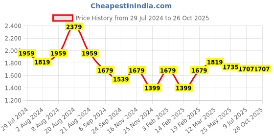 tatacliq.com United Colors of Benetton Multicolor Printed T-Shirt Dress united colors of benetton Price History Graph from 29 Jul 2024 to 26 Oct 2025