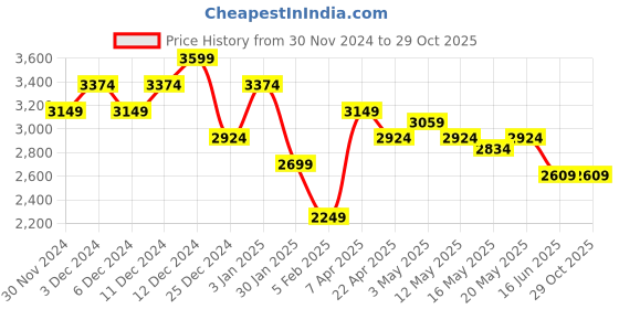 tatacliq.com United Colors of Benetton Multicolor Pure Cotton Slim Checkered Shirt united colors of benetton Price History Graph from 30 Nov 2024 to 29 Oct 2025