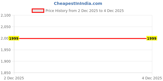 tatacliq.com United Colors of Benetton Multicolor Regular Fit Abstract Shirt united colors of benetton Price History Graph from 2 Dec 2025 to 3 Dec 2025