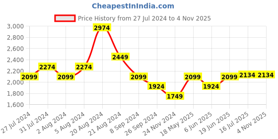 tatacliq.com United Colors of Benetton Multicolor Regular Fit Check Pure Cotton Shirt united colors of benetton Price History Graph from 27 Jul 2024 to 4 Nov 2025