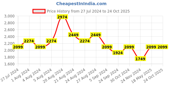tatacliq.com United Colors of Benetton Multicolor Regular Fit Check Shirt united colors of benetton Price History Graph from 27 Jul 2024 to 23 Oct 2025