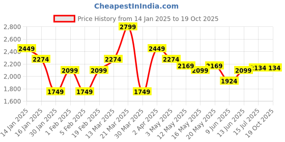 tatacliq.com United Colors of Benetton Multicolor Regular Fit Check Shirt united colors of benetton Price History Graph from 14 Jan 2025 to 18 Oct 2025