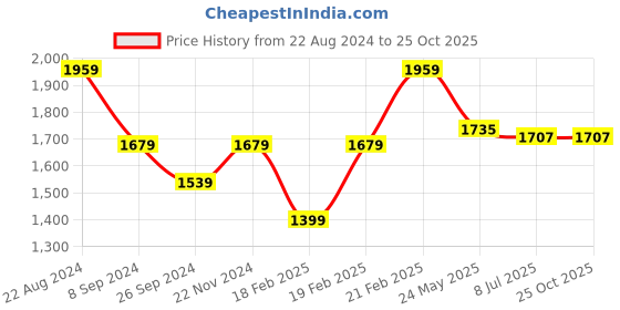 tatacliq.com United Colors of Benetton Multicolor Regular Fit Cotton Polo T-Shirt united colors of benetton Price History Graph from 22 Aug 2024 to 25 Oct 2025