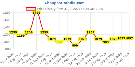 tatacliq.com United Colors of Benetton Multicolor Regular Fit Cotton Polo T-Shirt united colors of benetton Price History Graph from 31 Jul 2024 to 23 Oct 2025