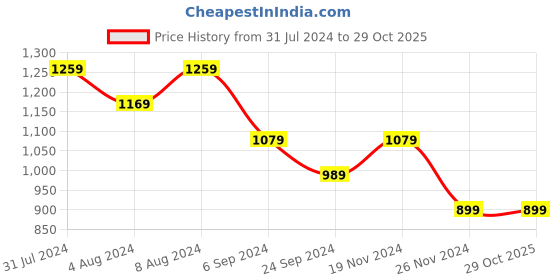 tatacliq.com United Colors of Benetton Multicolor Regular Fit Cotton Polo T-Shirt united colors of benetton Price History Graph from 31 Jul 2024 to 29 Oct 2025