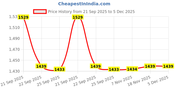 tatacliq.com United Colors Of Benetton Multicolor Regular Fit Floral Print Top united colors of benetton Price History Graph from 21 Sep 2025 to 5 Dec 2025