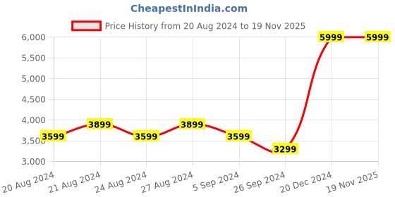 tatacliq.com United Colors of Benetton Multicolor Regular Fit Hooded Jacket united colors of benetton Price History Graph from 20 Aug 2024 to 18 Nov 2025