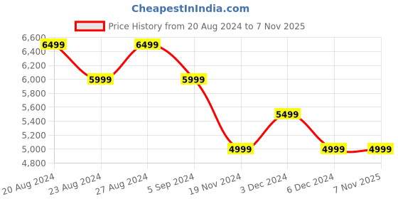 tatacliq.com United Colors of Benetton Multicolor Regular Fit Jacket united colors of benetton Price History Graph from 20 Aug 2024 to 7 Nov 2025