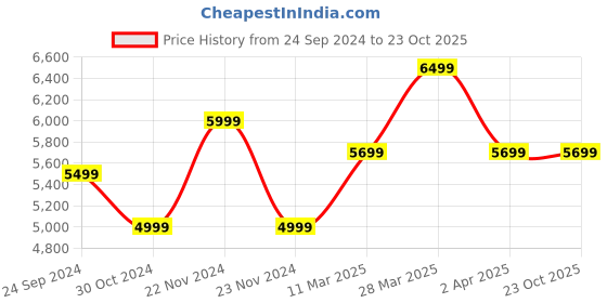 tatacliq.com United Colors of Benetton Multicolor Regular Fit Jacket united colors of benetton Price History Graph from 24 Sep 2024 to 23 Oct 2025