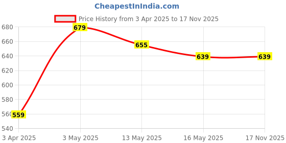 tatacliq.com United Colors of Benetton Multicolor Regular Fit Logo Socks - Pack Of 3 united colors of benetton Price History Graph from 3 Apr 2025 to 17 Nov 2025