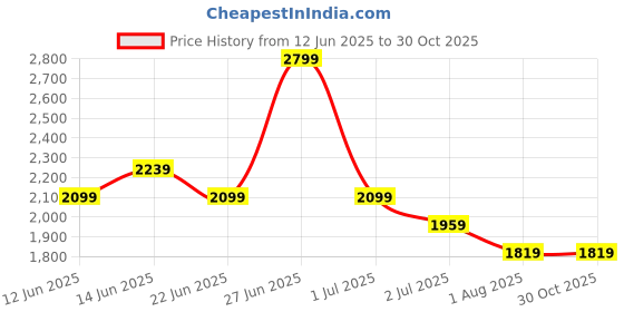tatacliq.com United Colors Of Benetton Multicolor Regular Fit Printed Dress united colors of benetton Price History Graph from 12 Jun 2025 to 30 Oct 2025