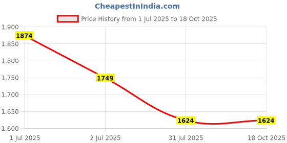 tatacliq.com United Colors Of Benetton Multicolor Regular Fit Printed Shirt united colors of benetton Price History Graph from 1 Jul 2025 to 17 Oct 2025