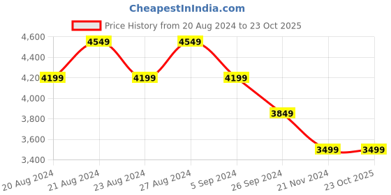 tatacliq.com United Colors of Benetton Multicolor Regular Fit Puffer Jacket united colors of benetton Price History Graph from 20 Aug 2024 to 22 Oct 2025