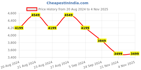 tatacliq.com United Colors of Benetton Multicolor Regular Fit Puffer Jacket united colors of benetton Price History Graph from 20 Aug 2024 to 3 Nov 2025